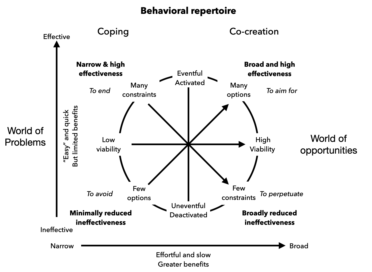 Behavioral Repertoire